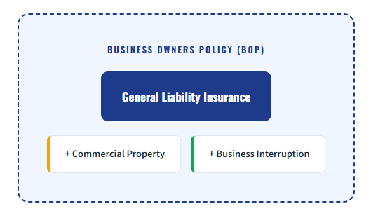 BOP vs General Liability Insurance Tampa